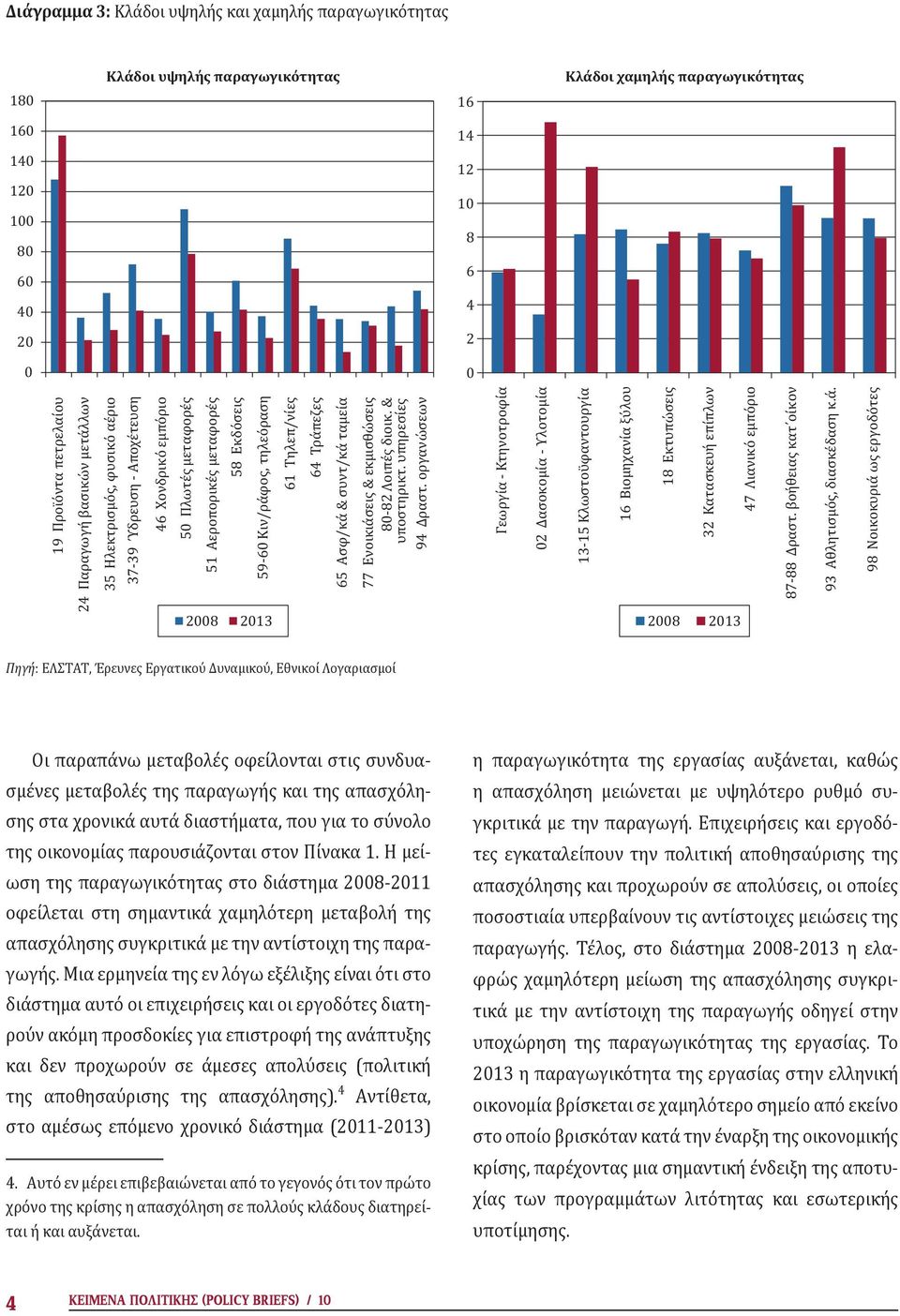65 Ασφ/κά & συντ/κά ταμεία 77 Ενοικιάσεις & εκμισθώσεις 8-82 Λοιπές διοικ. & υποστηρικτ. υπηρεσίες 94 Δραστ.