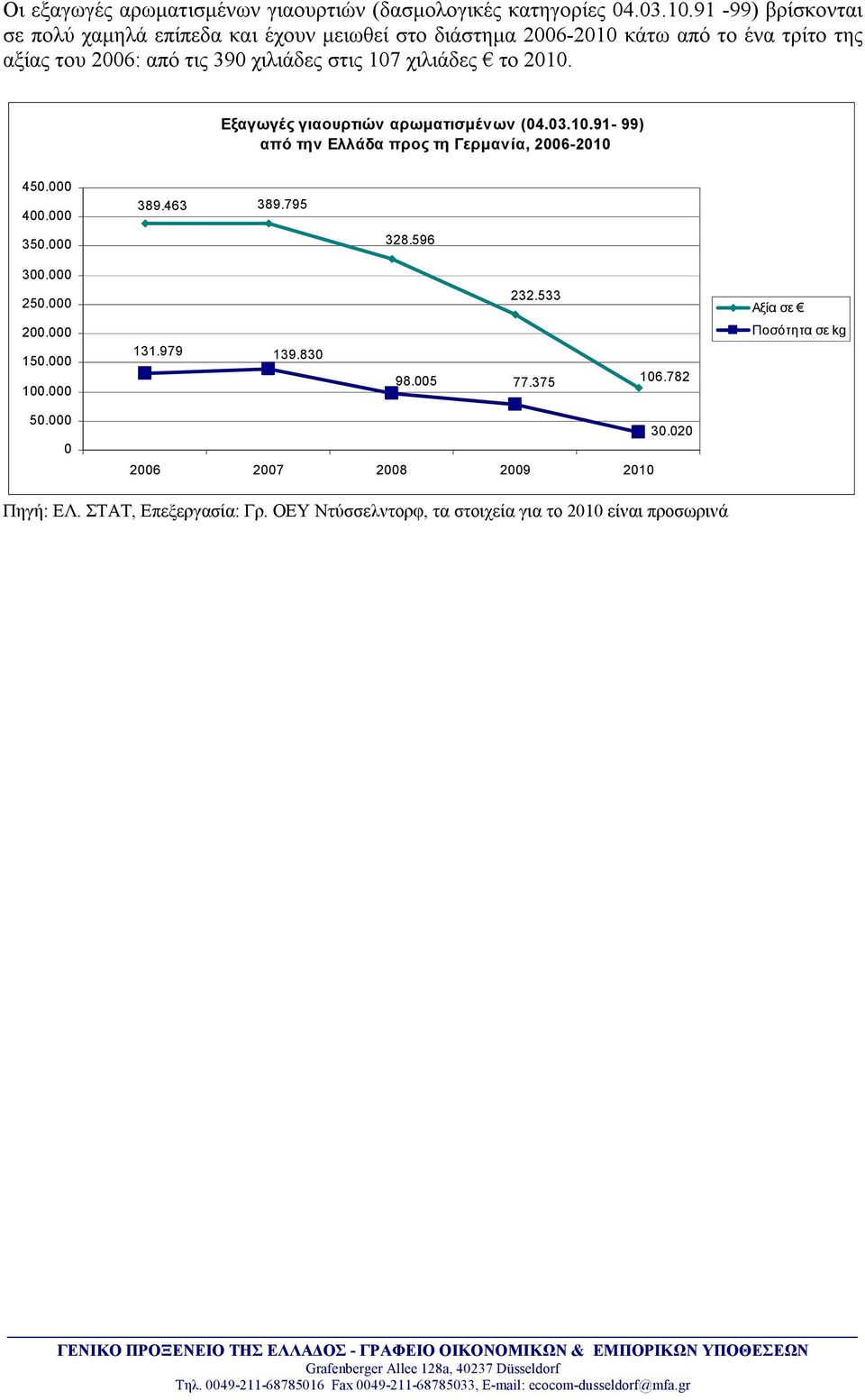 107 χιλιάδες το 2010. Εξαγωγές γιαουρτιών αρωματισμένων (04.03.10.91-99) από την Ελλάδα προς τη Γερμανία, 2006-2010 450.000 400.000 389.463 389.795 350.