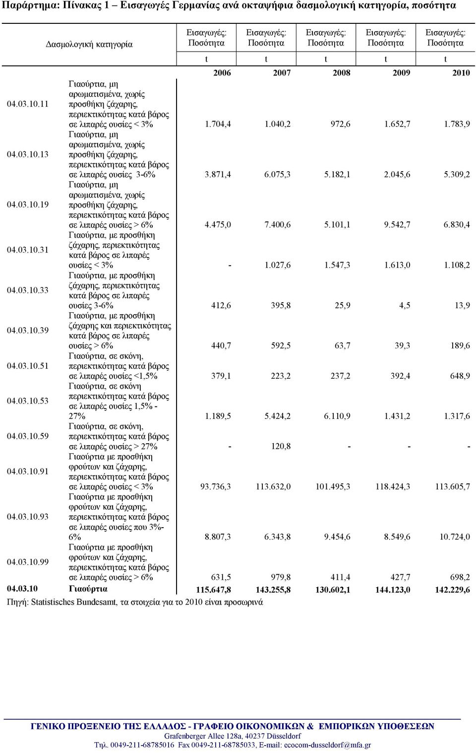 871,4 6.075,3 5.182,1 2.045,6 5.309,2 Γιαούρτια, μη αρωματισμένα, χωρίς 04.03.10.19 προσθήκη ζάχαρης, περιεκτικότητας κατά βάρος σε λιπαρές ουσίες > 6% 4.475,0 7.400,6 5.101,1 9.542,7 6.