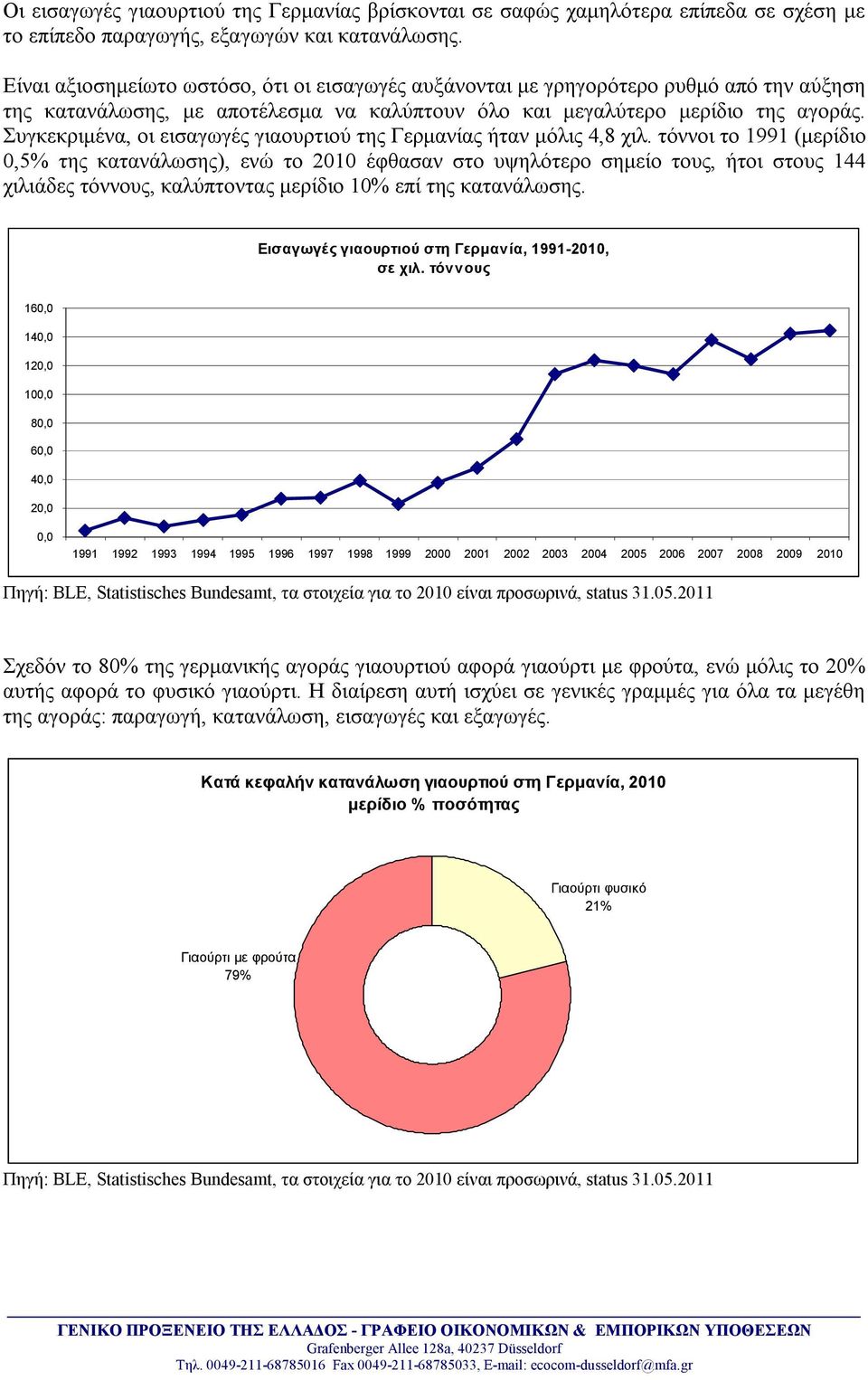 Συγκεκριμένα, οι εισαγωγές γιαουρτιού της Γερμανίας ήταν μόλις 4,8 χιλ.