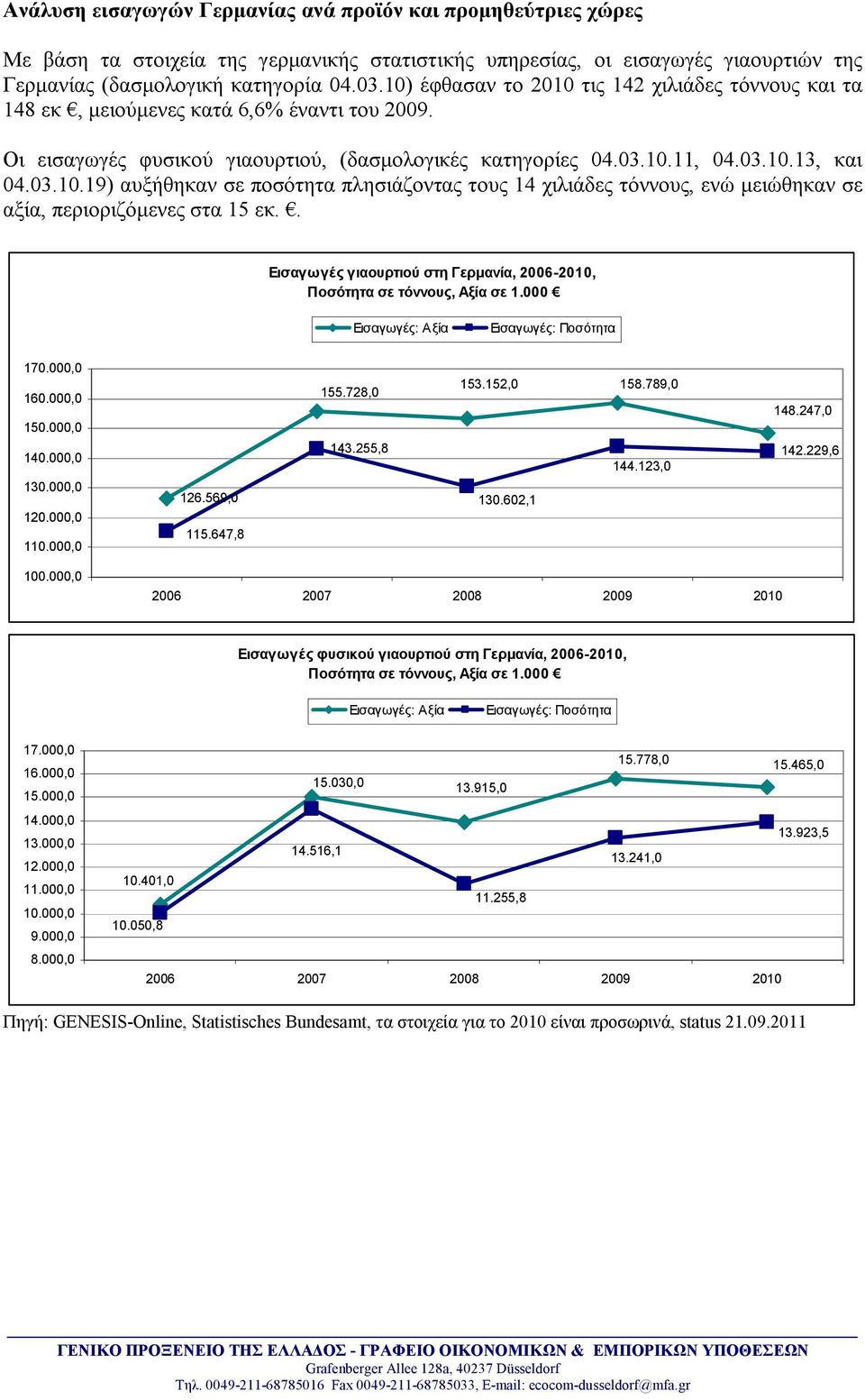 . Εισαγωγές γιαουρτιού στη Γερμανία, 2006-2010, σε τόννους, σε 1.000 170.000,0 160.000,0 150.000,0 140.000,0 130.000,0 120.000,0 110.000,0 126.569,0 115.647,8 153.152,0 158.789,0 155.728,0 148.