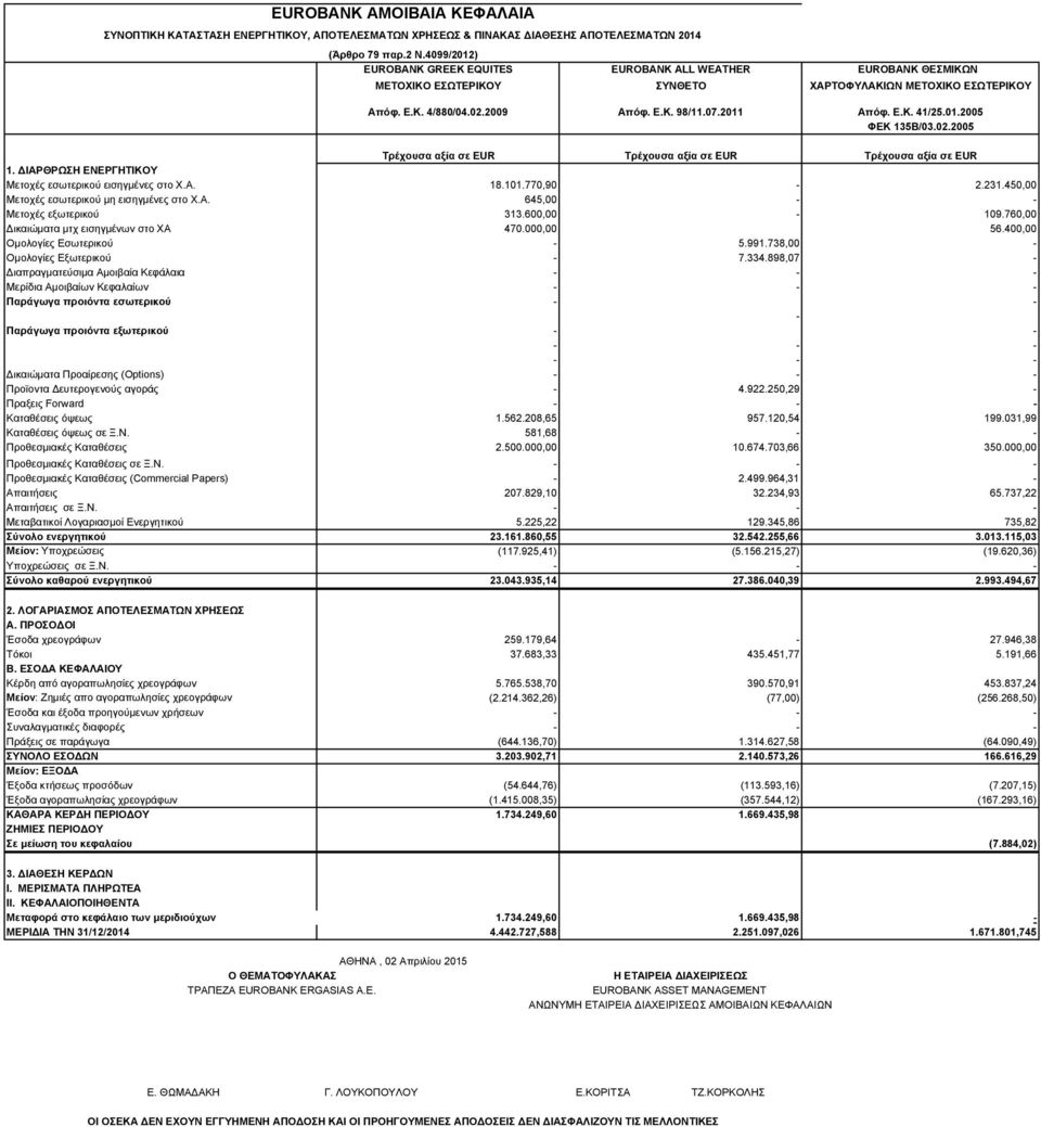 000,00 56.400,00 Οµολογίες Εσωτερικού - 5.991.738,00 - Οµολογίες Εξωτερικού - 7.334.