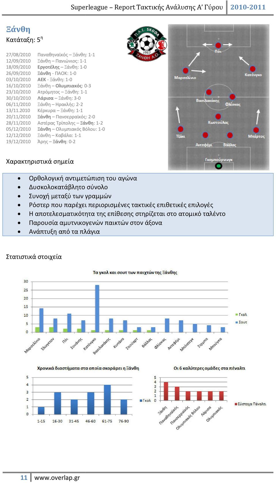 2010 Κέρκυρα Ξάνθη: 1-1 20/11/2010 Ξάνθη Πανσερραϊκός: 2-0 28/11/2010 Αστέρας Τρίπολης Ξάνθη: 1-2 05/12/2010 Ξάνθη Ολυμπιακός Βόλου: 1-0 12/12/2010 Ξάνθη Καβάλα: 1-1 19/12/2010 Άρης Ξάνθη: 0-2