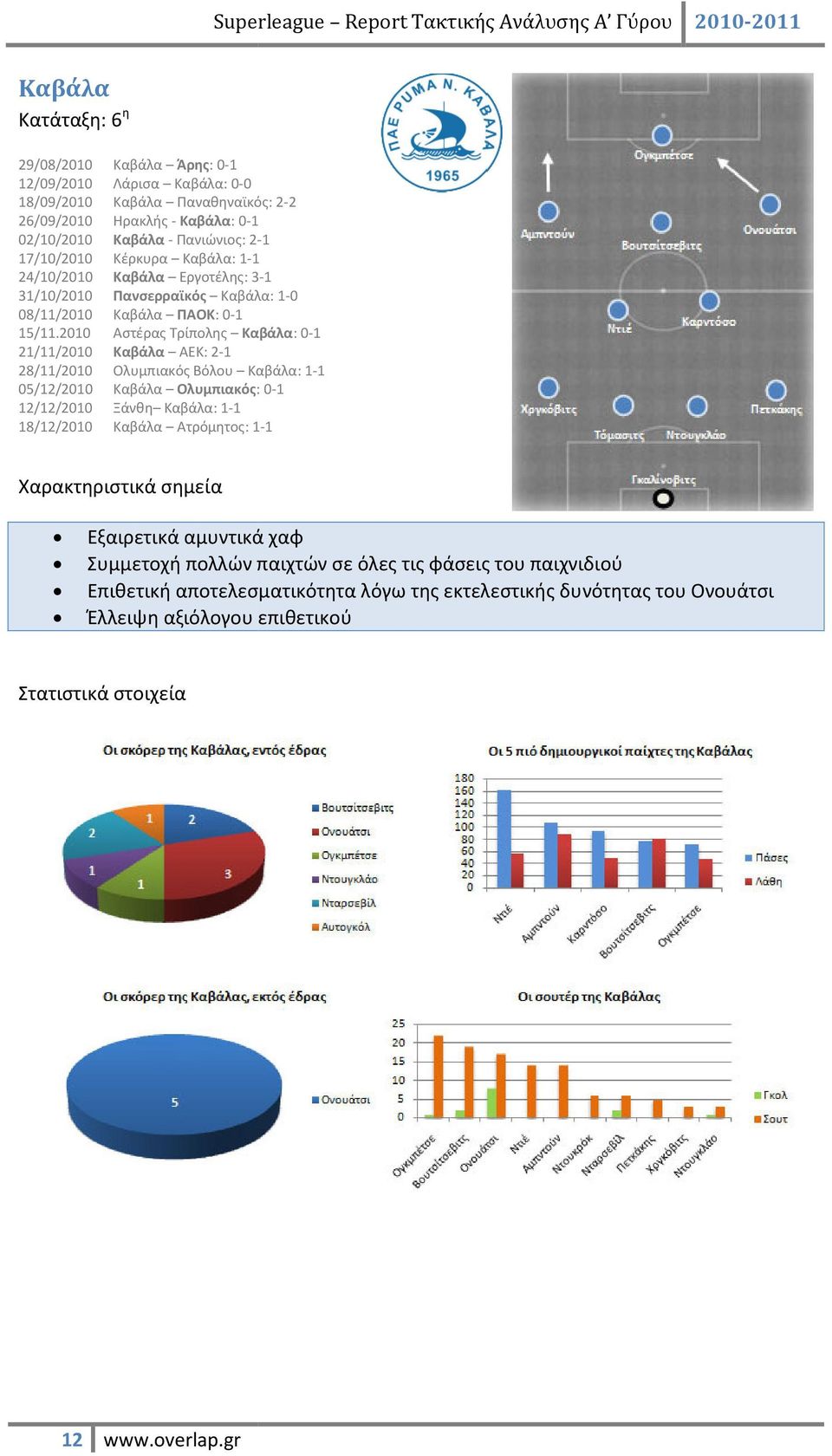 2010 Αστέρας Τρίπολης Καβάλα: 0-1 21/11/2010 Καβάλα ΑΕΚ: 2-1 28/11/2010 Ολυμπιακός Βόλου Καβάλα: 1-1 05/12/2010 Καβάλα Ολυμπιακός: : 0-1 12/12/2010 Ξάνθη Καβάλα: 1-1 18/12/2010