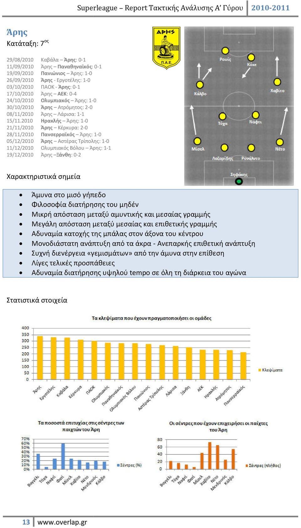 2010 Ηρακλής Άρης: 1-0 21/11/2010 Άρης Κέρκυρα: 2-0 28/11/2010 Πανσερραϊκός Άρης: 1-0 05/12/2010 Άρης Αστέρας Τρίπολης: 1-0 11/12/2010 Ολυμπιακός Βόλου Άρης: 1-1 19/12/2010 Άρης Ξάνθη: 0-2 Άμυνα στο