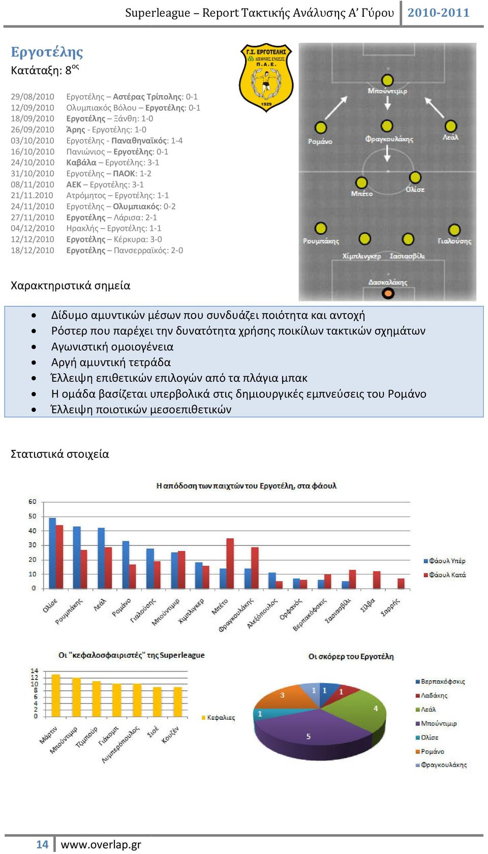 2010 Ατρόμητος Εργοτέλης: 1-1 24/11/2010 Εργοτέλης Ολυμπιακός: 0-2 27/11/2010 Εργοτέλης Λάρισα: 2-1 04/12/2010 Ηρακλής Εργοτέλης: 1-1 12/12/2010 Εργοτέλης Κέρκυρα: 3-0 18/12/2010 Εργοτέλης