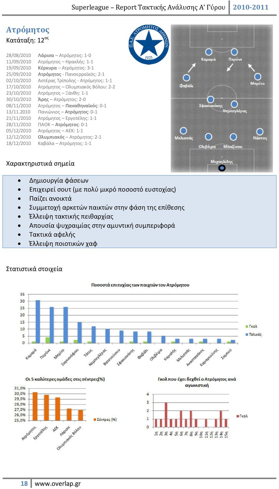 2010 Πανιώνιος Ατρόμητος: 0-1 21/11/2010 Ατρόμητος Εργοτέλης: 1-1 28/11/2010 ΠΑΟΚ Ατρόμητος: 0-1 05/12/2010 Ατρόμητος ΑΕΚ: 1-1 12/12/2010 Ολυμπιακός Ατρόμητος: 2-1 18/12/2010 Καβάλα Ατρόμητος: 1-1