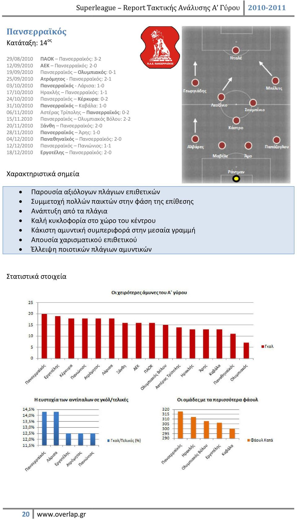 2010 Πανσερραϊκός Ολυμπιακός Βόλου: 2-2 20/11/2010 Ξάνθη Πανσερραϊκός: 2-0 28/11/2010 Πανσερραϊκός Άρης: 1-0 04/12/2010 Παναθηναϊκός Πανσερραϊκός: 2-0 12/12/2010 Πανσερραϊκός Πανιώνιος: 1-1