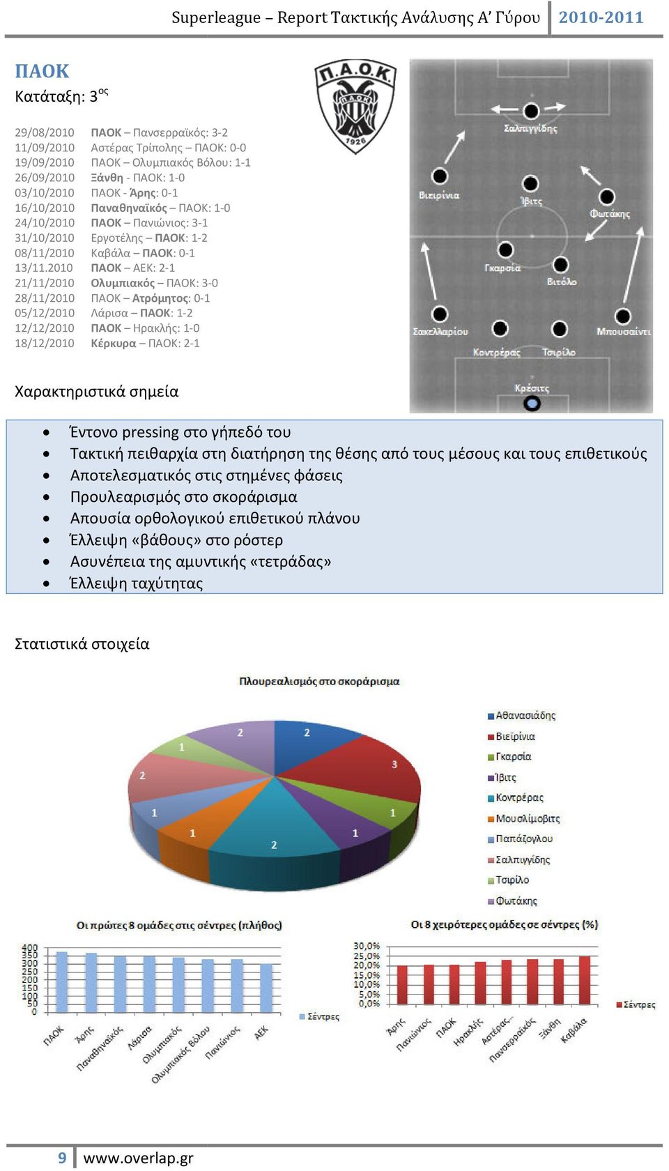 2010 ΠΑΟΚ ΑΕΚ: 2-1 21/11/2010 Ολυμπιακός ΠΑΟΚ: 3-0 28/11/2010 ΠΑΟΚ Ατρόμητος: 0-1 05/12/2010 Λάρισα ΠΑΟΚ: 1-2 12/12/2010 ΠΑΟΚ Ηρακλής: 1-0 18/12/2010 Κέρκυρα ΠΑΟΚ: 2-1 Έντονο pressing στο γήπεδό του