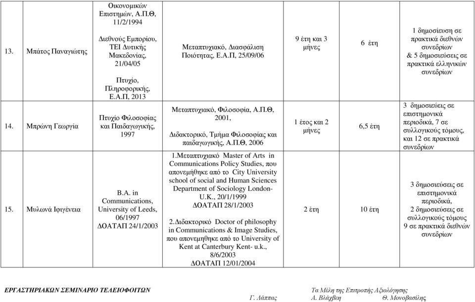 Π.Θ, 2006 1.Μεταπτυχιακό Μaster of Arts in Communications Policy Studies, που απονεµήθηκε από το City University school of social and Human Sciences Department of Sociology London- U.K.