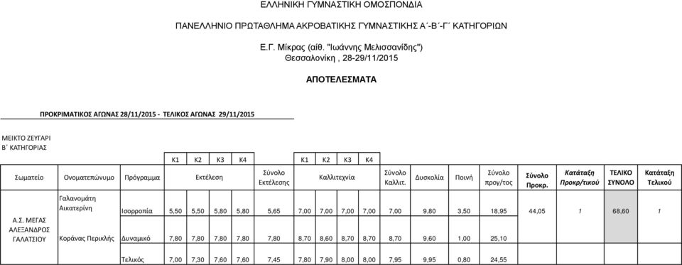 Δυσκολία Ποινή Ισορροπία 5,50 5,50 5,80 5,80 5,65 7,00 7,00 7,00 7,00 7,00 9,80 3,50 18,95 44,05 1 68,60 1 Α.Σ.