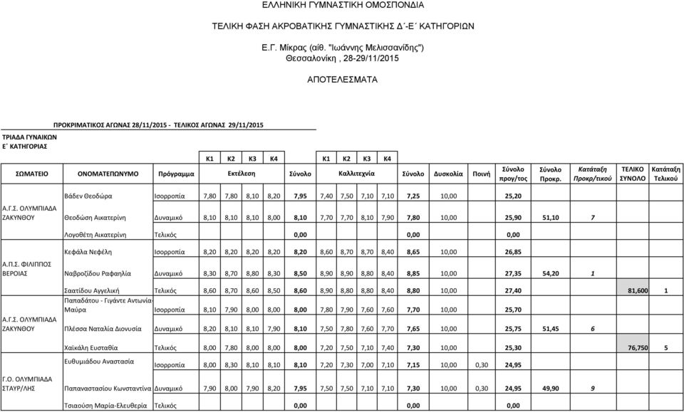 ΟΛΥΜΠΙΑΔΑ ΖΑΚΥΝΘΟΥ Θεοδώση Αικατερίνη Δυναμικό 8,10 8,10 8,10 8,00 8,10 7,70 7,70 8,10 7,90 7,80 10,00 25,90 51,10 7 Λογοθέτη Αικατερίνη Τελικός 0,00 0,00 0,00 Κεφάλα Νεφέλη Ισορροπία 8,20 8,20 8,20