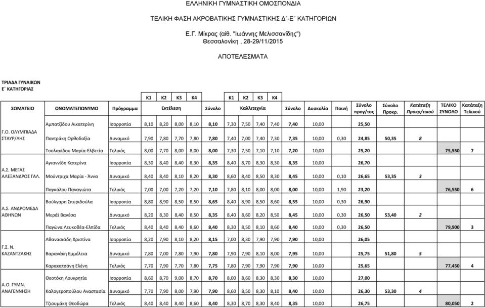 ΟΝΟΜΑΤΕΠΩΝΥΜΟ Πρόγραμμα Εκτέλεση Καλλιτεχνία Δυσκολία Ποινή Αμπατζίδου Αικατερίνη Ισορροπία 8,10 8,20 8,00 8,10 8,10 7,30 7,50 7,40 7,40 7,40 10,00 25,50 Γ.Ο. ΟΛΥΜΠΙΑΔΑ ΣΤΑΥΡ/ΛΗΣ Παντράκη Ορθοδοξία