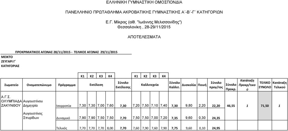 Σωματείο Ονοματεπώνυμο Πρόγραμμα Εκτέλεση Εκτέλεσης Καλλιτεχνία Καλλιτ. Δυσκολία Ποινή Προκρ/τικο ύ Α.Γ.Σ. ΟΛΥΜΠΙΑ Α Αυγουστίνου ΖΑΚΥΝΘΟΥ