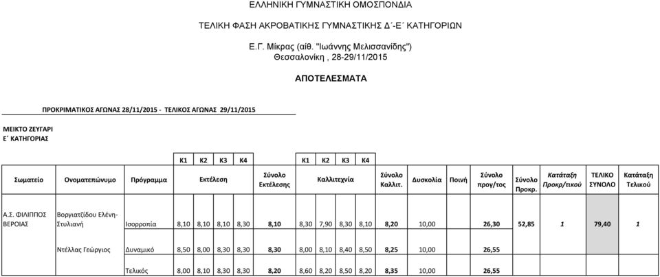 ΦΙΛΙΠΠΟΣ ΒΕΡΟΙΑΣ Βοργιατζίδου Ελένη- Στυλιανή Ισορροπία 8,10 8,10 8,10 8,30 8,10 8,30 7,90 8,30 8,10 8,20 10,00