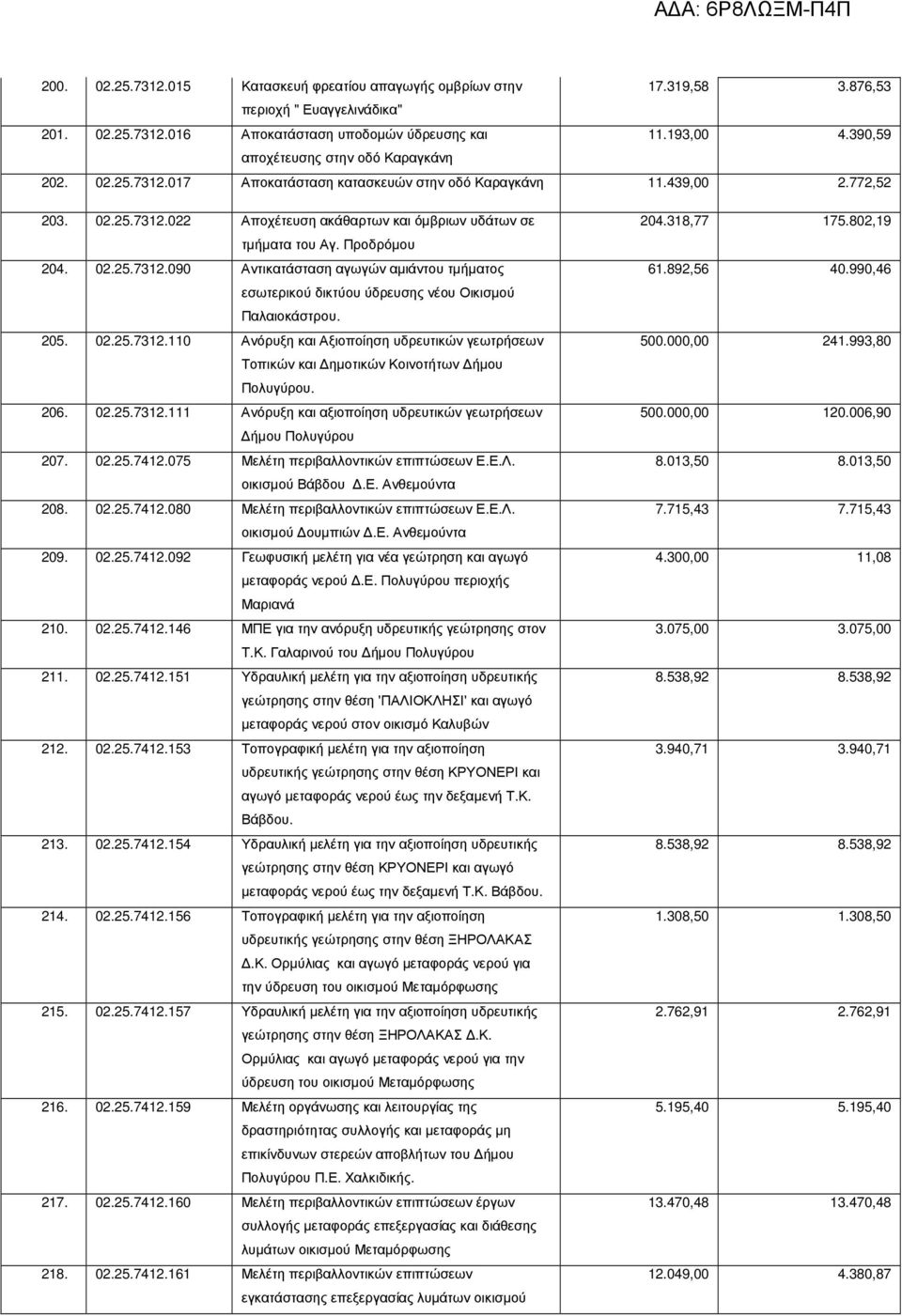 Προδρόµου 204. 02.25.7312.090 Αντικατάσταση αγωγών αµιάντου τµήµατος εσωτερικού δικτύου ύδρευσης νέου Οικισµού Παλαιοκάστρου. 205. 02.25.7312.110 Ανόρυξη και Αξιοποίηση υδρευτικών γεωτρήσεων Τοπικών και ηµοτικών Κοινοτήτων ήµου.
