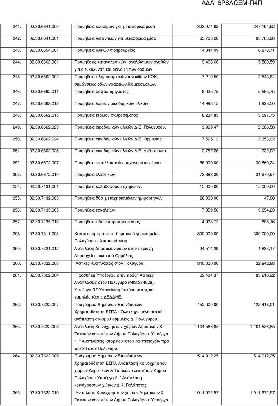 210,50 2.543,64 σηµάνσεως οδών,γραφείων,διαµερσµάτων. 246. 02.30.6662.011 Προµήθεια ασφαλτοµίγµατος 8.025,75 5.565,75 247. 02.30.6662.012 Προµήθεια λοιπών οικοδοµικών υλικών 14.993,15 1.928,50 248.