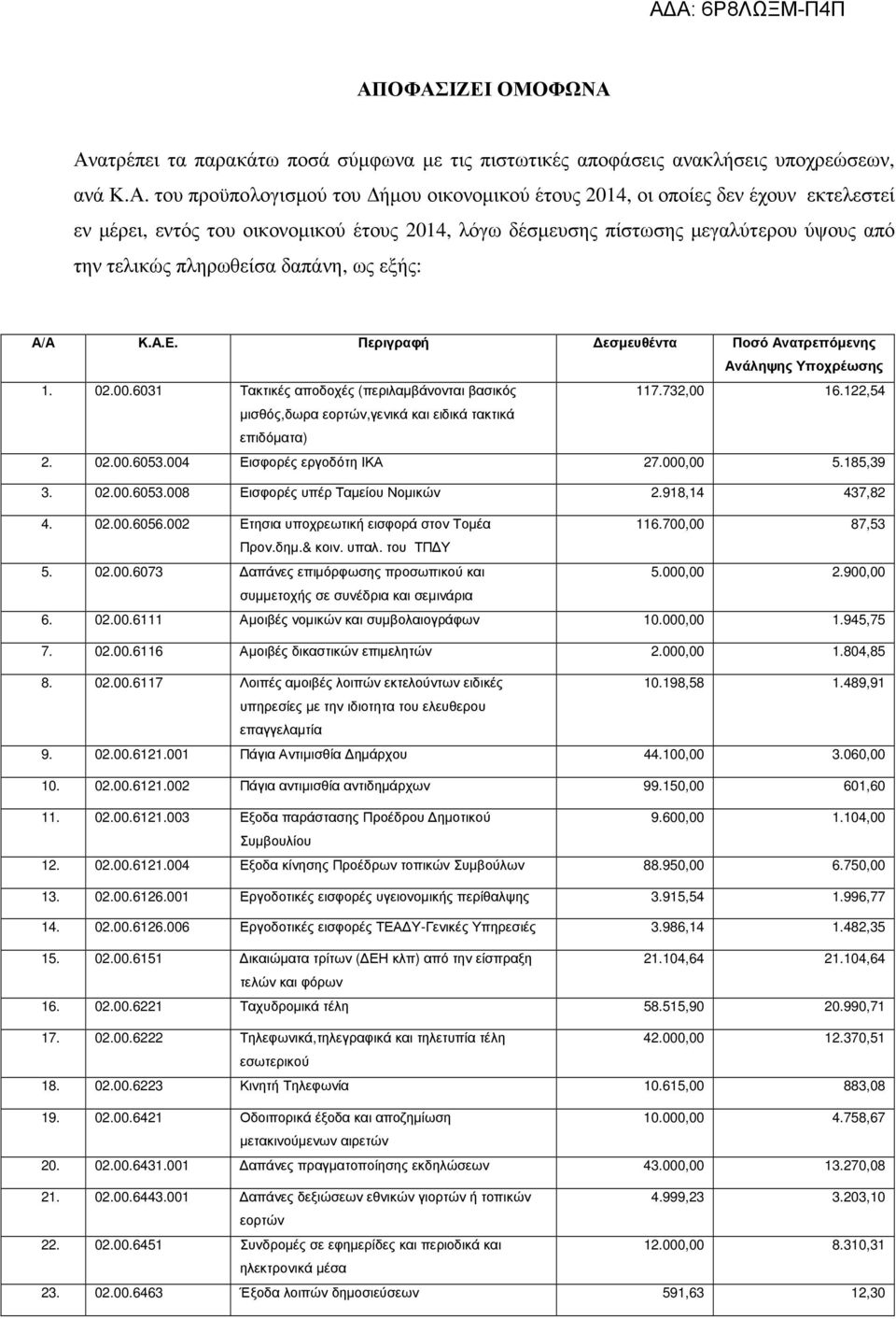 Περιγραφή εσµευθέντα Ποσό Ανατρεπόµενης Ανάληψης Υποχρέωσης 1. 02.00.6031 Τακτικές αποδοχές (περιλαµβάνονται βασικός 117.732,00 16.122,54 µισθός,δωρα εορτών,γενικά και ειδικά τακτικά 2. 02.00.6053.