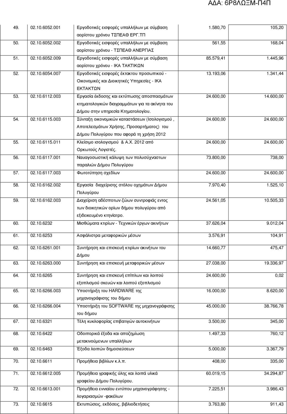 341,44 Οικονοµικές και ιοικητικές Υπηρεσίες - ΙΚΑ ΕΚΤΑΚΤΩΝ 53. 02.10.6112.003 Εργασία έκδοσης και εκτύπωσης αποσπασµάτων 24.600,00 14.