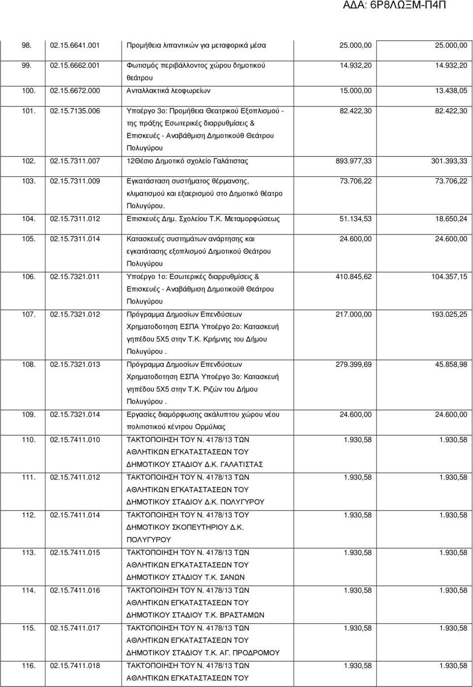 422,30 της πράξης Εσωτερικές διαρρυθµίσεις & Επισκευές - Αναβάθµιση ηµοτικούθ Θεάτρου 102. 02.15.7311.007 12Θέσιο ηµοτικό σχολείο Γαλάτιστας 893.977,33 301.393,33 103. 02.15.7311.009 Εγκατάσταση συστήµατος θέρµανσης, 73.