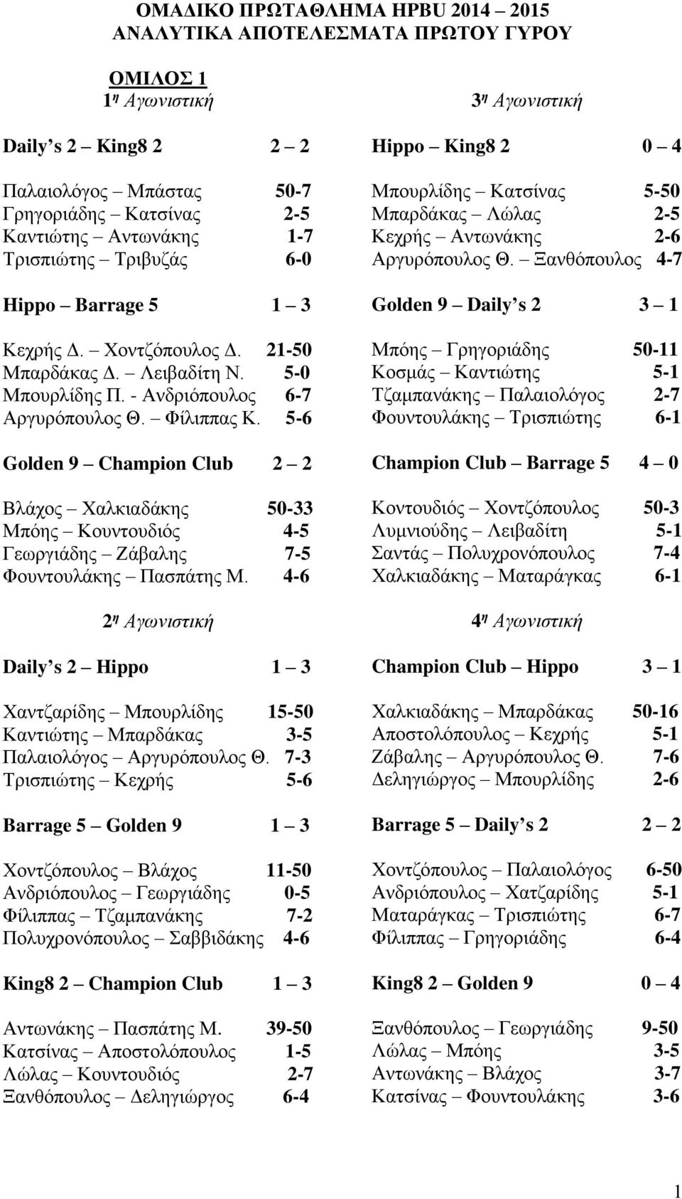 5-6 Golden 9 Champion Club 2 2 Βλάχος Χαλκιαδάκης 50-33 Μπόης Κουντουδιός 4-5 Γεωργιάδης Ζάβαλης 7-5 Φουντουλάκης Πασπάτης Μ.