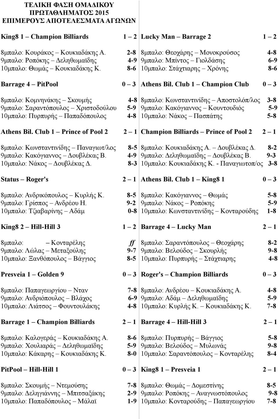 Club 1 Champion Club 0 3 8μπαλο: Κομνηνάκης Σκουμής 4-8 9μπαλο: Σαραντόπουλος Χριστοδούλου 5-9 10μπαλο: Πυρπυρής Παπαδόπουλος 4-8 8μπαλο: Κωνσταντινίδης Αποστολόπ/λος 3-8 9μπαλο: Κακόγιαννος