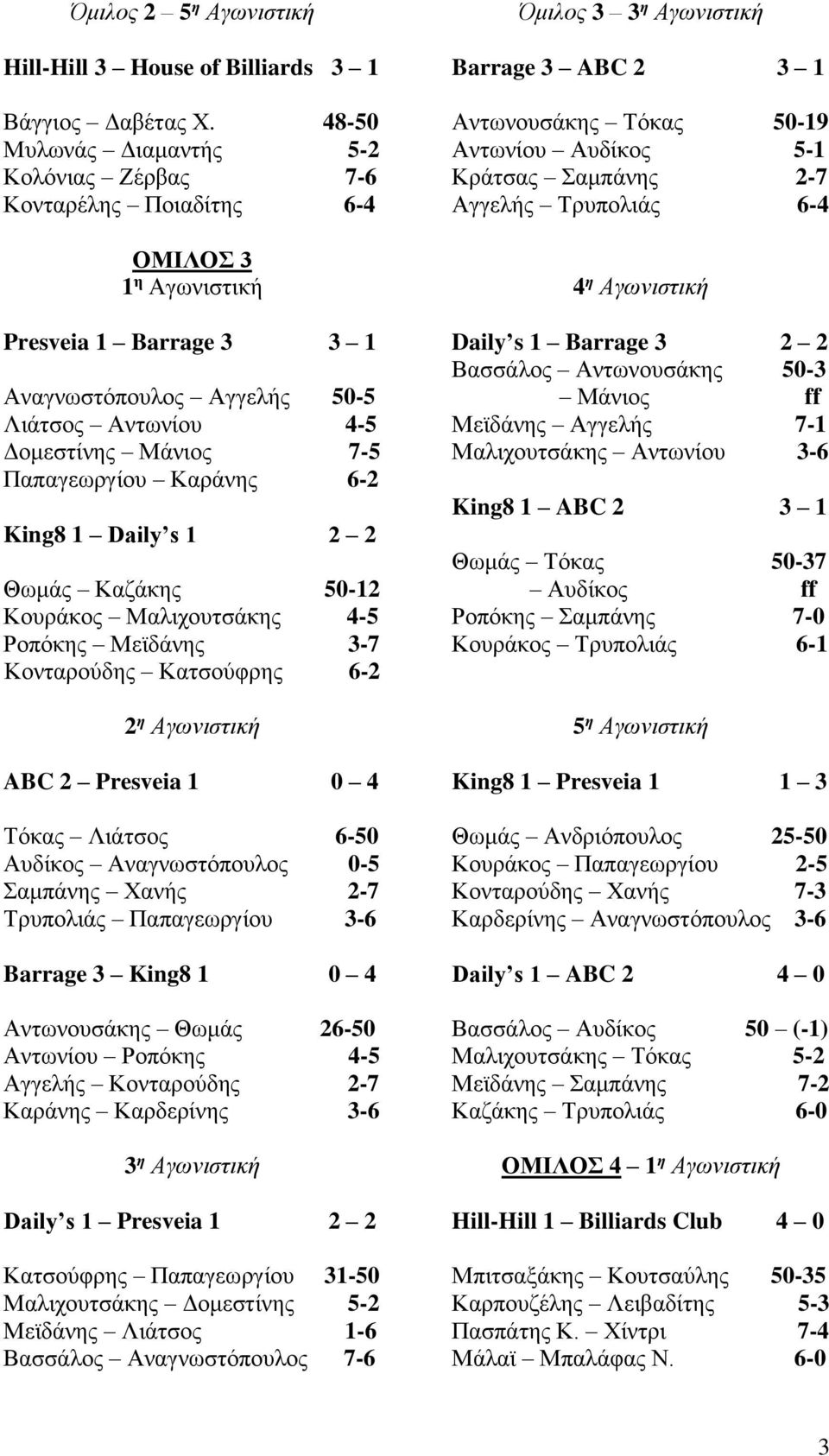 Παπαγεωργίου Καράνης 6-2 King8 1 Daily s 1 2 2 Θωμάς Καζάκης 50-12 Κουράκος Μαλιχουτσάκης 4-5 Ροπόκης Μεϊδάνης 3-7 Κονταρούδης Κατσούφρης 6-2 2 η Αγωνιστική ABC 2 Presveia 1 0 4 Τόκας Λιάτσος 6-50
