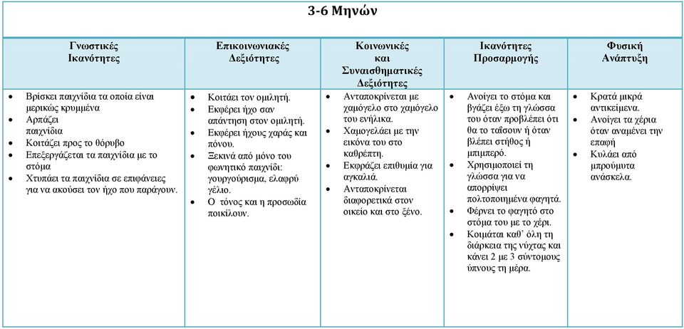 Ανταποκρίνεται με χαμόγελο στο χαμόγελο του ενήλικα. Χαμογελάει με την εικόνα του στο καθρέπτη. Εκφράζει επιθυμία για αγκαλιά. Ανταποκρίνεται διαφορετικά στον οικείο στο ξένο.