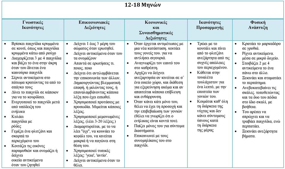 Ενεργοποιεί το παιχνίδι μετά από υπόδειξη του ενήλικα Κυλάει παιχνίδια με ρόδες Γεμίζει ένα φλιτζάνι σκορπά το περιεχόμενο του Κοιτάζει τις εικόνες παραμυθιών ονομάζει ή δείχνει οικεία αντικείμενα