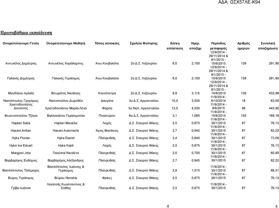 Ληξουρίου 6,0 2,100 12/9/2014-29/11/2014 & 8/1/2015-15/6/2015 139 291,90 Μουδήλου Αγλαϊα Βιτωράτος Νικόλαος Κουνόπετρα 2ο Δ.Σ.