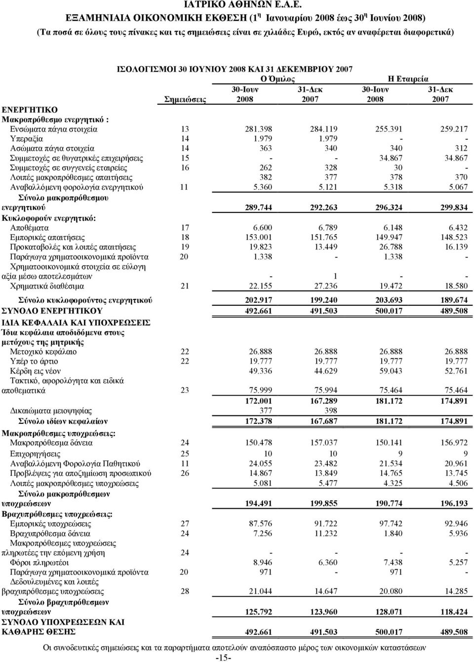 867 Συμμετοχές σε συγγενείς εταιρείες 16 262 328 30 - Λοιπές μακροπρόθεσμες απαιτήσεις 382 377 378 370 Αναβαλλόμενη φορολογία ενεργητικού 11 5.360 5.121 5.318 5.