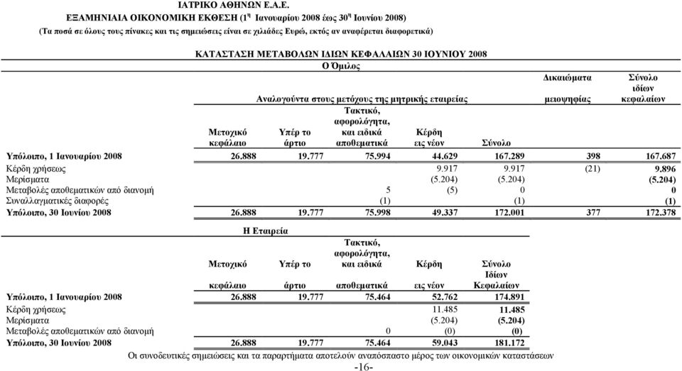 204) (5.204) Μεταβολές αποθεματικών από διανομή 5 (5) 0 0 Συναλλαγματικές διαφορές (1) (1) (1) Υπόλοιπο, 30 Ιουνίου 2008 26.888 19.777 75.998 49.337 172.001 377 172.