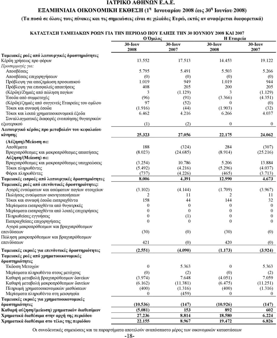 019 944 Πρόβλεψη για επισφαλείς απαιτήσεις 408 205 200 205 (Κέρδη)/Ζημιές από πώληση παγίων 3 (1.129) 3 (1.129) Έσοδα από συμμετοχές (96) (91) (3.366) (4.