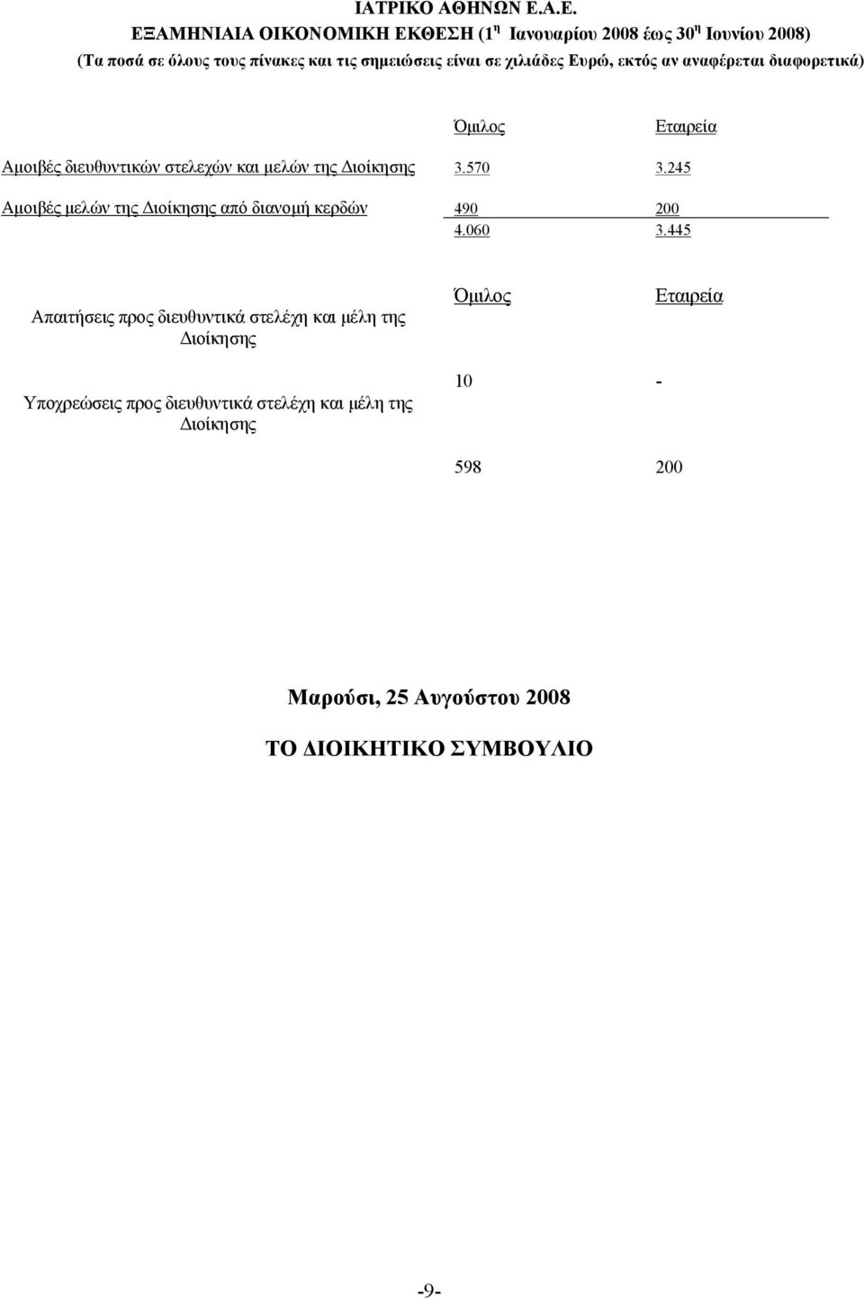 445 Απαιτήσεις προς διευθυντικά στελέχη και μέλη της Διοίκησης Όμιλος Εταιρεία