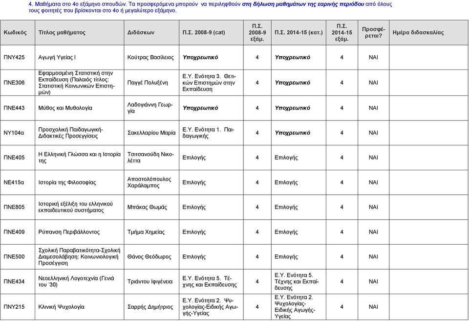 ) ΠΝΥ425 Αγωγή I Κούτρας Βασίλειος Υποχρεωτικό 4 Υποχρεωτικό 4 ΝΑΙ ΠΝΕ30 Εφαρμοσμένη Στατιστική στην (Παλαιός τίτλος: Στατιστική Κοινωνικών Επιστημών) Παγγέ Πολυξένη 4 Υποχρεωτικό 4 ΝΑΙ ΠΝΕ443 Μύθος
