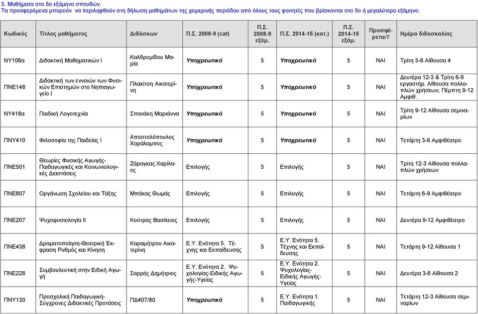 ) ΝΥ10α Διδακτική Μαθηματικών I Καλδρυμίδου Μαρία Υποχρεωτικό 5 Υποχρεωτικό 5 ΝΑΙ Τρίτη 3- Αίθουσα 4 ΠΝΕ148 Διδακτική των εννοιών των Φυσικών Επιστημών στο Νηπιαγωγείο Ι Πλακίτση Αικατερίνη