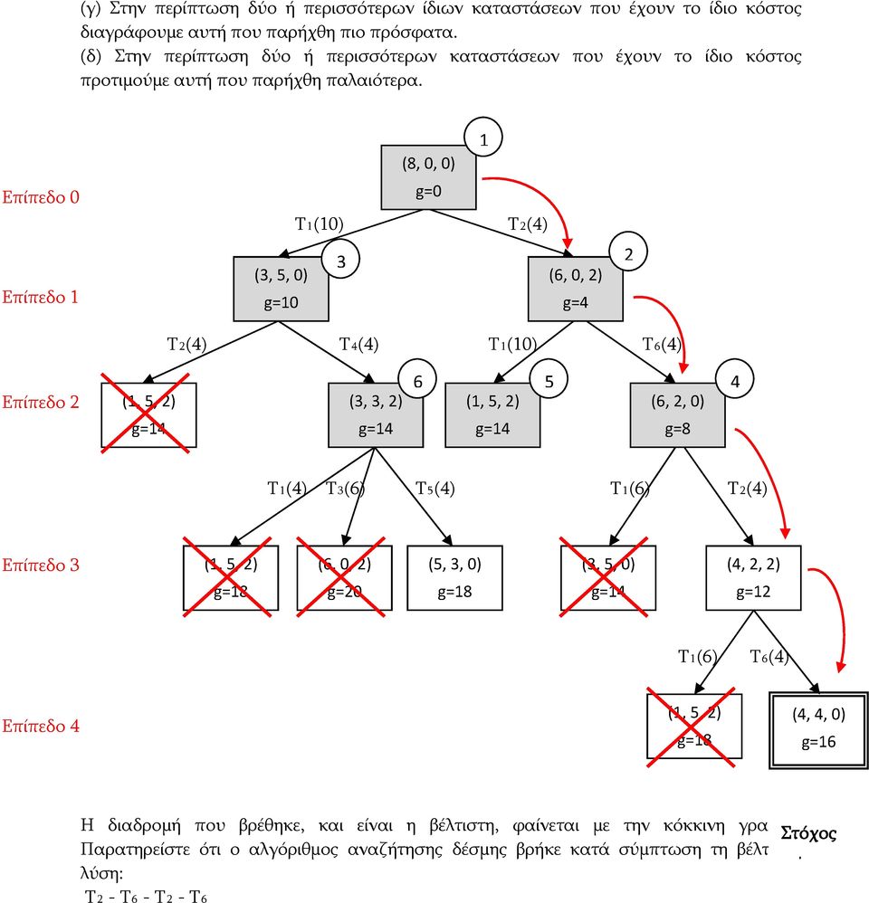 Επίπεδο 0 Τ1(10) (8, 0, 0) g=0 1 Τ2(4) Επίπεδο 1 (3, 5, 0) g=10 3 (6, 0, 2) h=1 g=4 2 Τ2(4) Τ4(4) Τ1(10) Τ6(4) Επίπεδο 2 (1, 5, 2) g=14 (3, 3, 2) g=14 h=1 6 5 4 (1, 5, 2) (6, 2, 0) g=14 g=8 Τ1(4)