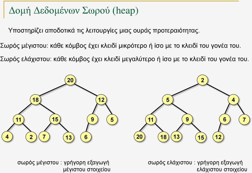 Σωρός ελάχιστου: κάθε κόμβος έχει κλειδί μεγαλύτερο ή ίσο με το κλειδί του γονέα του.