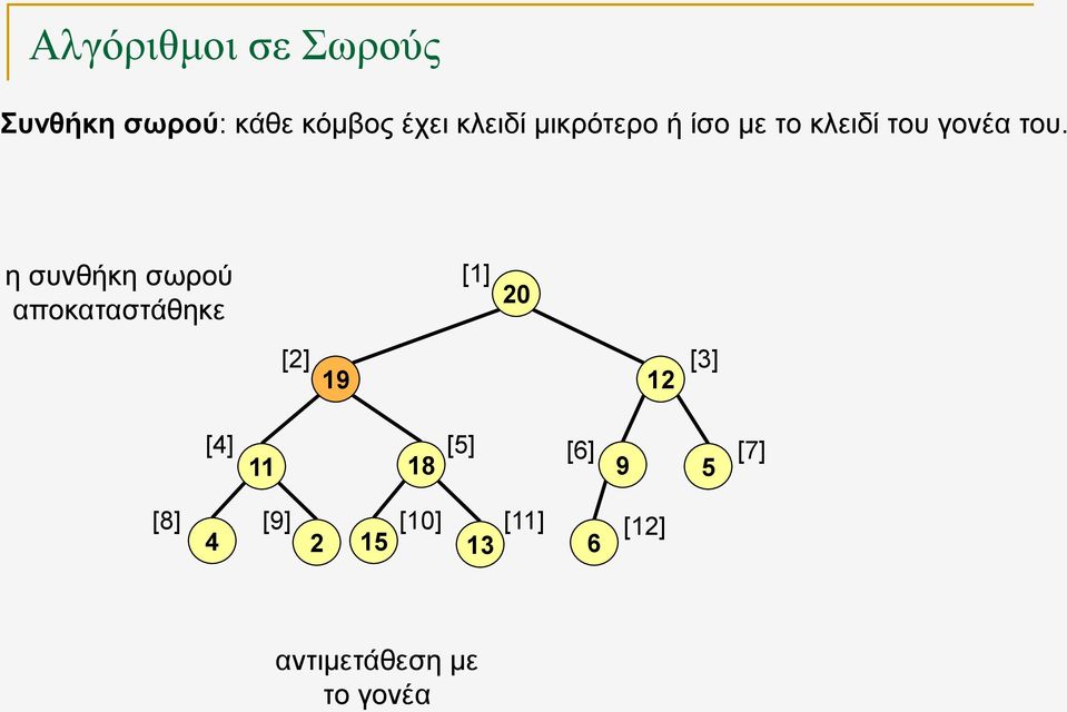η συνθήκη σωρού αποκαταστάθηκε [1] 20 [2] [3] 1 [4] [5]