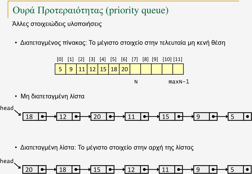 [1] [2] [3] [4] [5] [6] [7] [8] [] [10] [] 5 15 20 N maxn-1 Μη διατεταγμένη