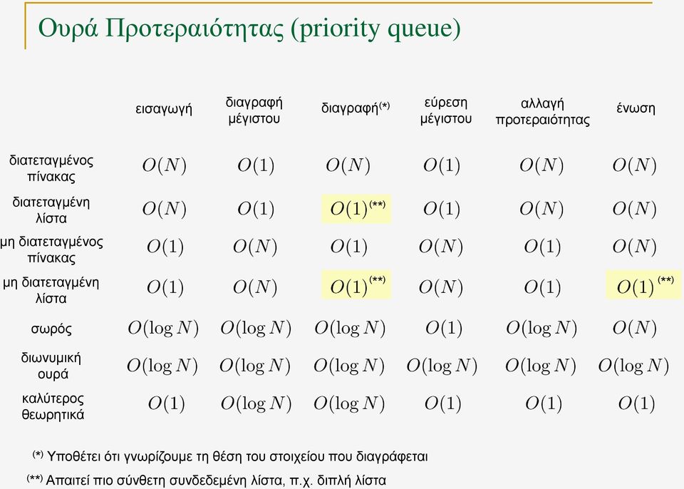 διατεταγμένη λίστα σωρός διωνυμική ουρά καλύτερος θεωρητικά ( ** ) ( ** ) ( ** ) ( * ) Υποθέτει ότι