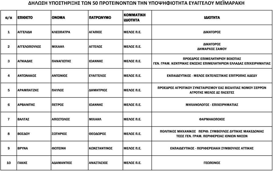 ΚΕΝΤΡΙΚΗΣ ΕΝΩΣΗΣ ΕΠΙΜΕΛΗΤΗΡΙΩΝ ΕΛΛΑΔΑΣ ΕΠΙΧΕΙΡΗΜΑΤΙΑΣ 4 ΑΝΤΩΝΑΚΟΣ ΑΝΤΩΝΙΟΣ ΕΥΑΓΓΕΛΟΣ ΜΕΛΟΣ Π.Ε. ΕΚΠΑΙΔΕΥΤΙΚΟΣ - ΜΕΛΟΣ ΕΚΤΕΛΕΣΤΙΚΗΣ ΕΠΙΤΡΟΠΗΣ ΑΔΕΔΥ 5 ΑΡΑΜΠΑΤΖΗΣ ΠΑΥΛΟΣ ΔΗΜΗΤΡΙΟΣ ΜΕΛΟΣ Π.Ε. ΠΡΟΕΔΡΟΣ ΑΓΡΟΤΙΚΟΥ ΣΥΝΕΤΑΙΡΙΣΜΟΥ ΕΑΣ ΒΙΣΑΛΤΙΑΣ ΝΟΜΟΥ ΣΕΡΡΩΝ ΑΓΡΟΤΗΣ ΜΕΛΟΣ ΔΣ ΠΑΣΕΓΕΣ 6 ΑΡΒΑΝΙΤΗΣ ΠΕΤΡΟΣ ΙΩΑΝΝΗΣ ΜΕΛΟΣ Π.