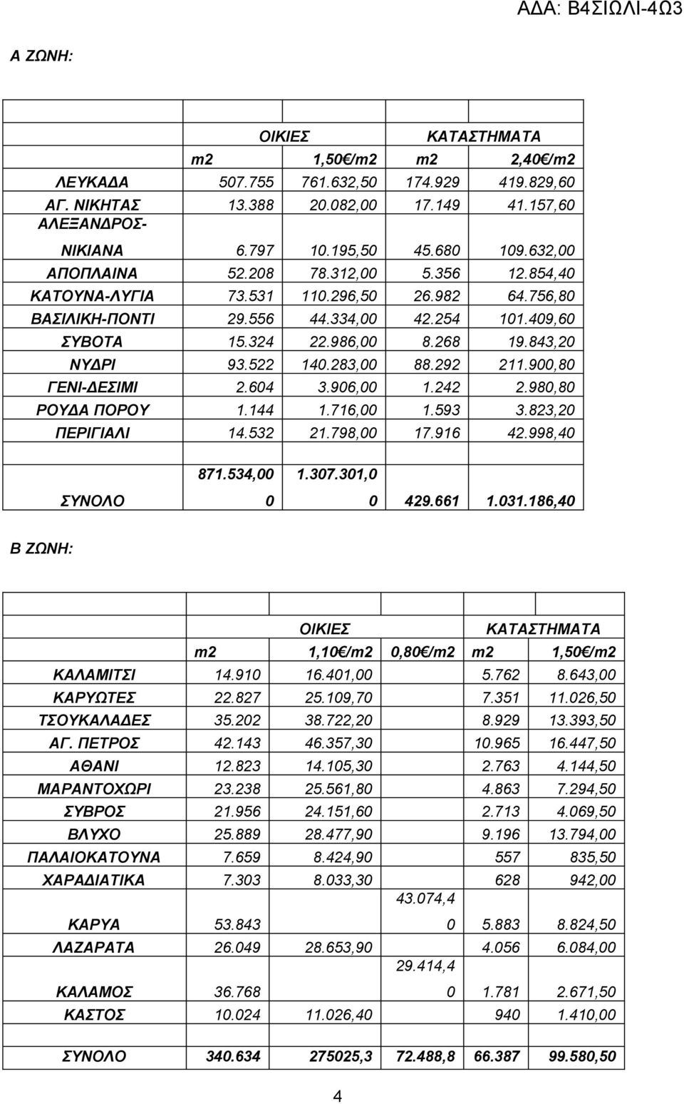 900,80 ΓΕΝΙ-ΔΕΣΙΜΙ 2.604 3.906,00 1.242 2.980,80 ΡΟΥΔΑ ΠΟΡΟΥ 1.144 1.716,00 1.593 3.823,20 ΠΕΡΙΓΙΑΛΙ 14.532 21.798,00 17.916 42.998,40 ΣΥΝΟΛΟ 871.534,00 0 1.307.301,0 0 429.661 1.031.