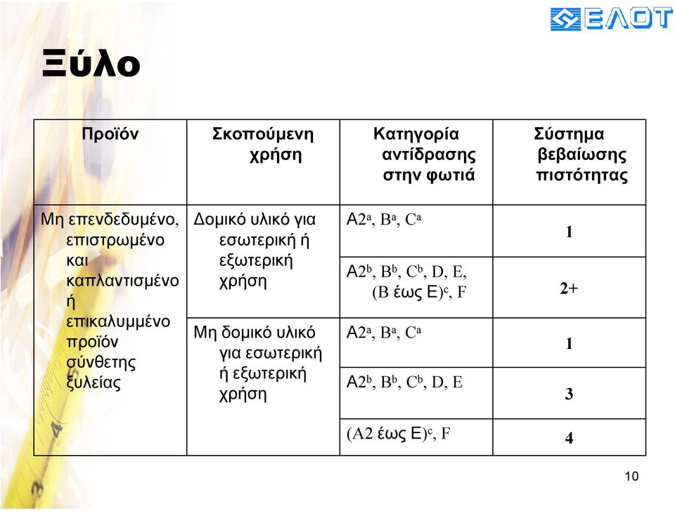 για εσωτερική ή εξωτερική χρήση Μη δοµικό υλικό για εσωτερική ή εξωτερική χρήση Α2 a, B a, C a 1