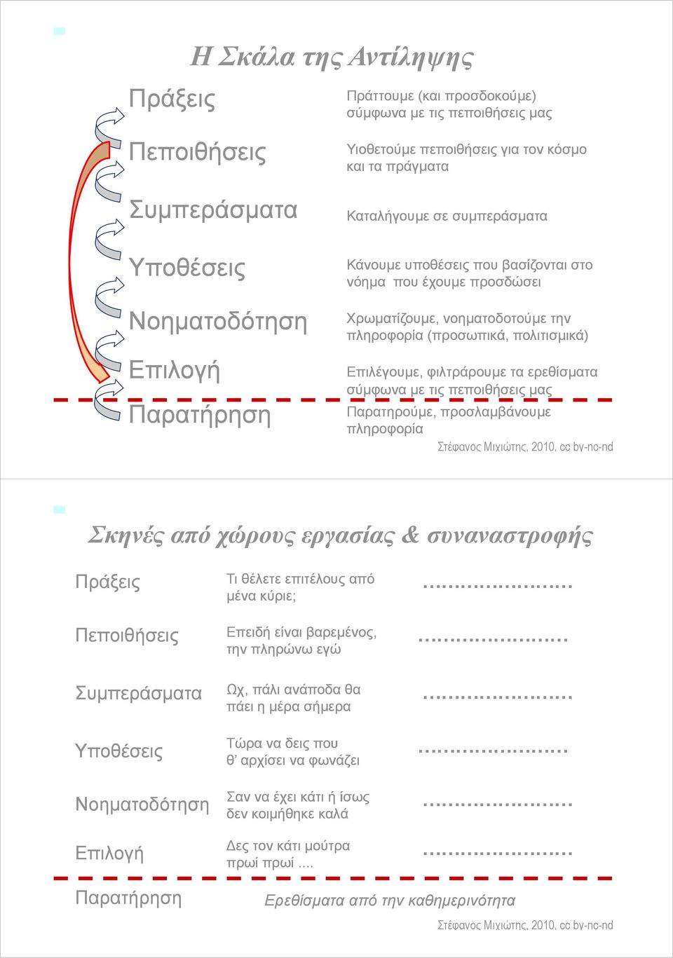 ερεθίσματα σύμφωνα με τις πεποιθήσεις μας Παρατηρούμε, προσλαμβάνουμε πληροφορία Σκηνές από χώρους εργασίας & συναναστροφής Πράξεις Πεποιθήσεις Συμπεράσματα Υποθέσεις Νοηματοδότηση Επιλογή Τι θέλετε