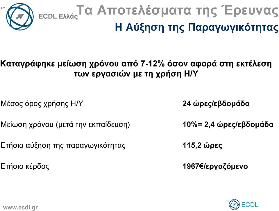 ΜέσοςόροςχρήσηςΗ/Υ 24 ώρες/εβδομάδα Μείωση χρόνου (μετά την εκπαίδευση) 10%=