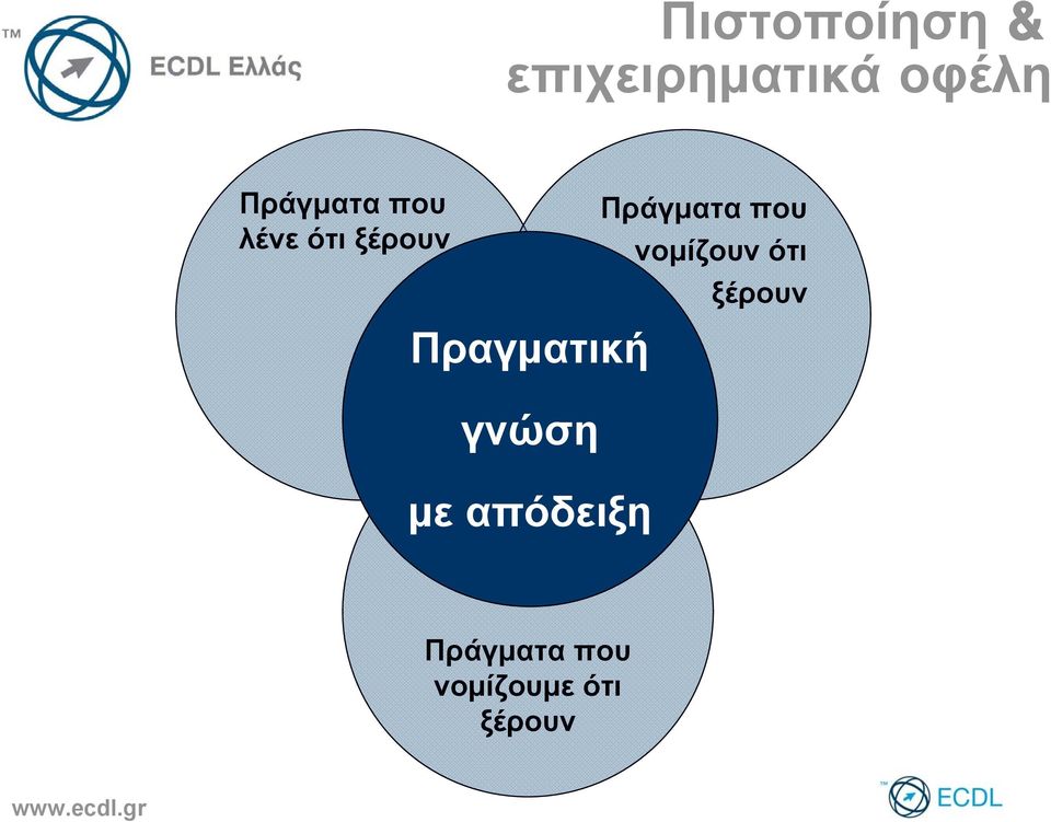 γνώση με απόδειξη Πράγματα που νομίζουν