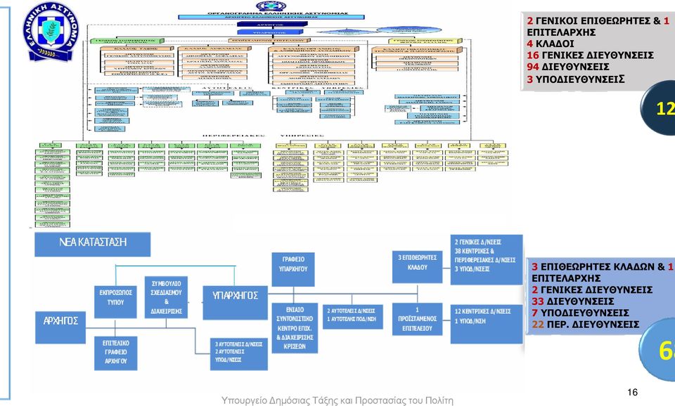 ΕΠΙΤΕΛΑΡΧΗΣ 2 ΓΕΝΙΚΕΣ ΙΕΥΘΥΝΣΕΙΣ 33 ΙΕΥΘΥΝΣΕΙΣ 7 ΥΠΟ ΙΕΥΘΥΝΣΕΙΣ