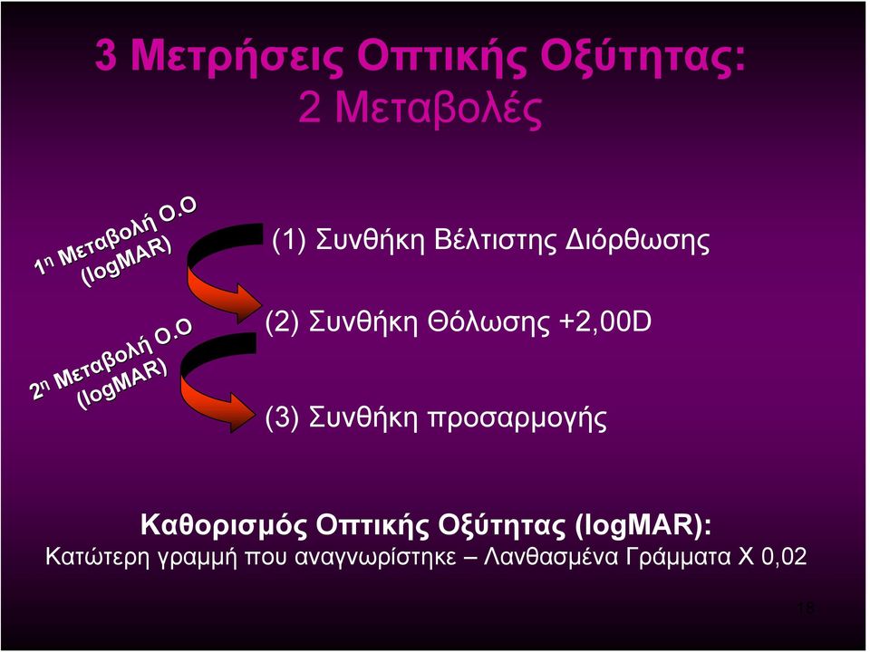 Ο (logmar) (1) Συνθήκη Βέλτιστης Διόρθωσης (2) Συνθήκη Θόλωσης +2,00D