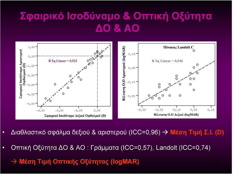 Ο Αριστερού Οφθαλμού (logmar) 0,05 0,10 0,00-0,05 0,00-0,10-0,10-0,15-0,20-0,20-0,25 Πίνακας Πίνακας Γραμμάτων Landolt C R Sq Linear = 0,325 R Sq Linear =